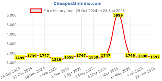 myntra.com COLOR CAPITAL Women Solid Hooded Oversized Cotton Sweatshirt color capital Price History Graph from 29 Oct 2024 to 23 Sep 2025