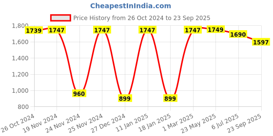 myntra.com COLOR CAPITAL Women Sweatshirt color capital Price History Graph from 26 Oct 2024 to 23 Sep 2025