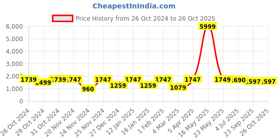 myntra.com COLOR CAPITAL Women Sweatshirt color capital Price History Graph from 26 Oct 2024 to 26 Oct 2025