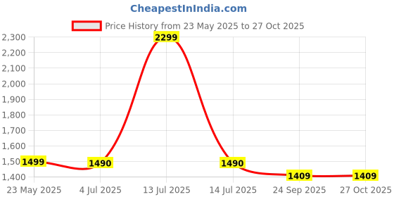 myntra.com COLOR CAPITAL Women Sweatshirt color capital Price History Graph from 23 May 2025 to 25 Oct 2025