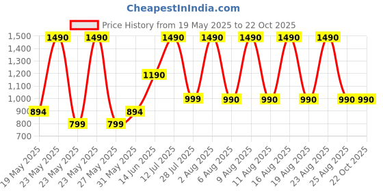 myntra.com COLOR CAPITAL Women Tailored High-Rise Flare Bootcut Trousers color capital Price History Graph from 19 May 2025 to 21 Oct 2025