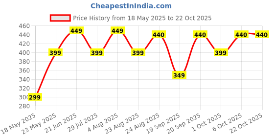 myntra.com COLOR CAPITAL Women V-Neck Drop-Shoulder Sleeves Pockets T-shirt color capital Price History Graph from 18 May 2025 to 21 Oct 2025