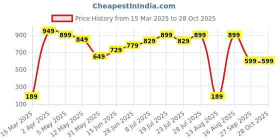 myntra.com COLOR CAPITAL Women V-Neck Pockets T-shirt color capital Price History Graph from 15 Mar 2025 to 28 Oct 2025