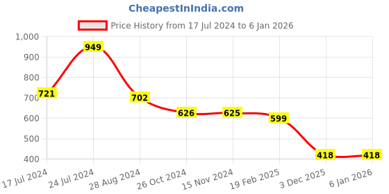 myntra.com COLOR CAPITAL Women V-Neck Thigh Slit Sheath Dress color capital Price History Graph from 17 Jul 2024 to 4 Jan 2026