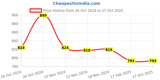 myntra.com COLOR CAPITAL Women White Solid Hooded Sweatshirt color capital Price History Graph from 26 Oct 2024 to 27 Oct 2025