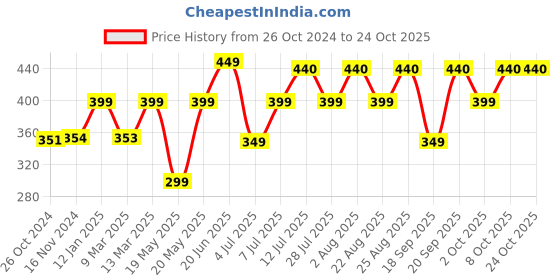 myntra.com color capital COLOR CAPITALRelaxed Fit V-Neck Short Sleeves Tops color capital Price History Graph from 26 Oct 2024 to 24 Oct 2025