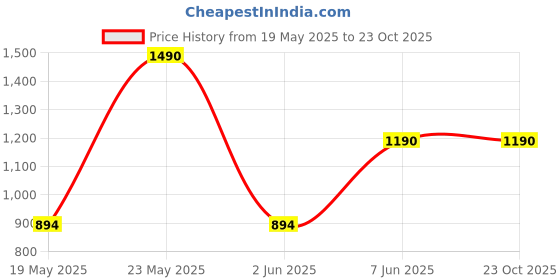 myntra.com color capital COLOR CAPITALWomen Strapless Floral Print Georgette Maxi Dress color capital Price History Graph from 19 May 2025 to 22 Oct 2025
