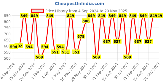 myntra.com Color Chemistry Creamy Matte Finish Lip & Cheek Crayon  - 2.5 g - Rust LC16 color chemistry Price History Graph from 4 Sep 2024 to 20 Nov 2025