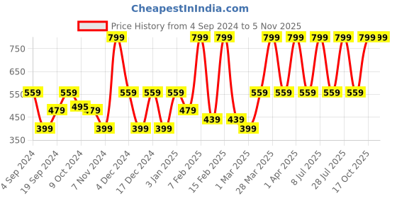 myntra.com Color Chemistry Creamy Matte Finish Lip & Cheek Tint - 3.5 g - Grapefruit LT05 color chemistry Price History Graph from 4 Sep 2024 to 3 Nov 2025