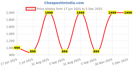 myntra.com Color Cocktail Abstract Printed Lapel Collar Cotton Tailored Jacket color cocktail Price History Graph from 17 Jun 2025 to 5 Dec 2025