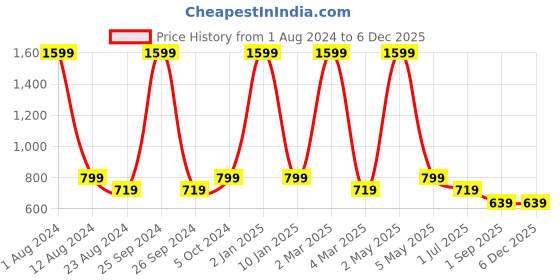 myntra.com Color Cocktail Abstract Printed V-Neck Kimono Sleeve Kaftan Longline Top color cocktail Price History Graph from 1 Aug 2024 to 5 Dec 2025