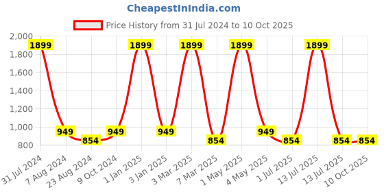 myntra.com Color Cocktail Longline Button Shrug color cocktail Price History Graph from 31 Jul 2024 to 10 Oct 2025