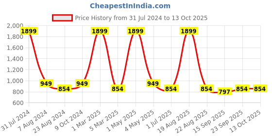 myntra.com Color Cocktail Longline Button Shrug color cocktail Price History Graph from 31 Jul 2024 to 12 Oct 2025