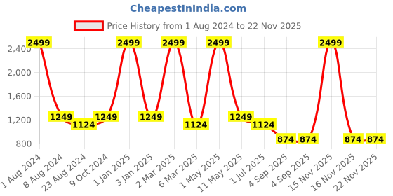 myntra.com Color Cocktail Notched Lapel Collar Coat & Trouser color cocktail Price History Graph from 1 Aug 2024 to 22 Nov 2025
