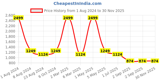 myntra.com Color Cocktail Notched Lapel Collar Coat & Trouser color cocktail Price History Graph from 1 Aug 2024 to 29 Nov 2025