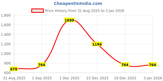 myntra.com Color Cocktail Women Lapel Collar Shirt Dress color cocktail Price History Graph from 31 Aug 2025 to 30 Dec 2025