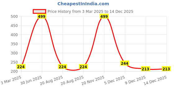 myntra.com Color Diva Glazed Matte Superstay Matte Liquid Lipstick- 5.5 ml- Chilling Lips Glazed-126 color diva Price History Graph from 3 Mar 2025 to 14 Dec 2025