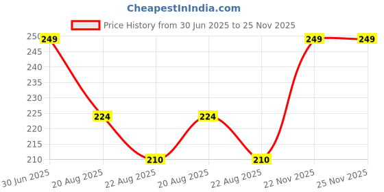 myntra.com Color Diva Jewel Waterproof Shimmer Liquid Eyeliner - 6 ml - Green color diva Price History Graph from 30 Jun 2025 to 24 Nov 2025