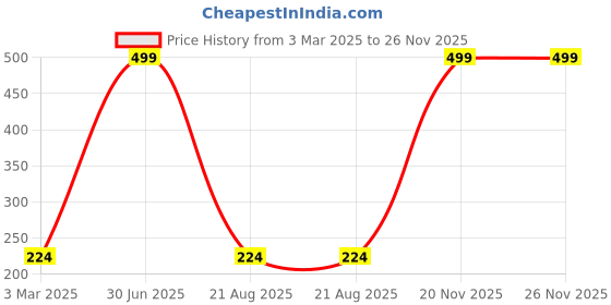 myntra.com Color Diva Mousse Superstay Matte Liquid Lipstick- 5.5 ml- Fiery Queen Mousse-161 color diva Price History Graph from 3 Mar 2025 to 25 Nov 2025