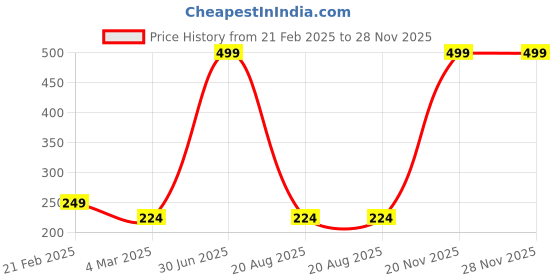 myntra.com Color Diva Mousse Superstay Matte Liquid Lipstick- 5.5 ml- Normally Nude Mousse-147 color diva Price History Graph from 21 Feb 2025 to 28 Nov 2025