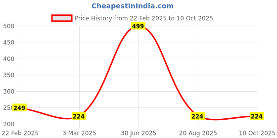 myntra.com Color Diva Mousse Superstay Matte Liquid Lipstick- 5.5 ml- Rustique Mousse-127 color diva Price History Graph from 22 Feb 2025 to 9 Oct 2025