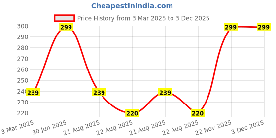 myntra.com Color Diva Set Of 2 Long Lasting Nail Enamel - 9.5 ml Each - Baby Pink-Mauve color diva Price History Graph from 3 Mar 2025 to 3 Dec 2025