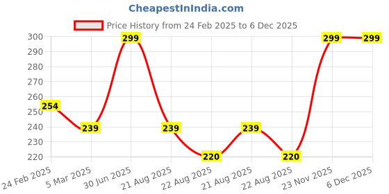 myntra.com Color Diva Set Of 2 Long Lasting Nail Enamel - 9.5 ml Each - Maroon-Nude Brown color diva Price History Graph from 24 Feb 2025 to 5 Dec 2025
