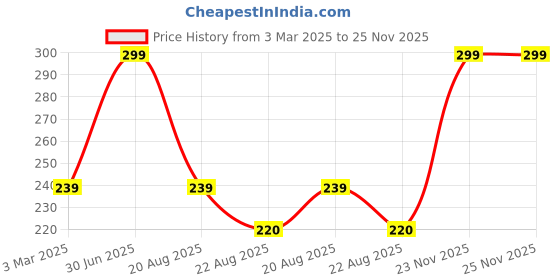 myntra.com Color Diva Set Of 2 Long Lasting Nail Enamel - 9.5 ml Each - Red-Maroon color diva Price History Graph from 3 Mar 2025 to 25 Nov 2025