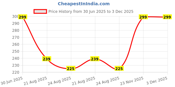 myntra.com Color Diva Set Of 2 Water Resistant Long Lasting Liquid Eyeliner - 7 ml Each color diva Price History Graph from 30 Jun 2025 to 3 Dec 2025