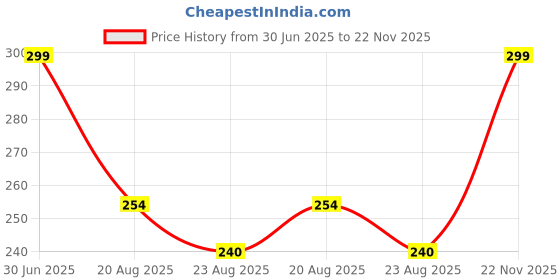 myntra.com Color Diva Set Of 2 Water Resistant Long Lasting Liquid Eyeliner - 7 ml Each color diva Price History Graph from 30 Jun 2025 to 22 Nov 2025