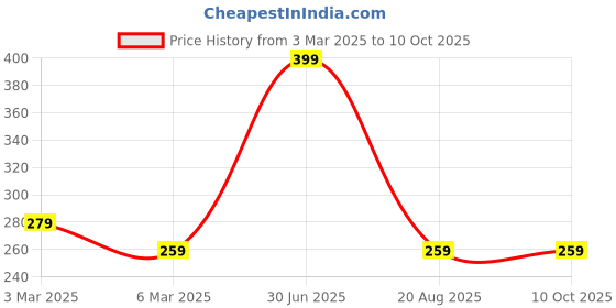 myntra.com Color Diva Set Of 3 Water Resistant Liquid Eyeliner - 6 ml Each - Pink-Green-Grey color diva Price History Graph from 3 Mar 2025 to 9 Oct 2025