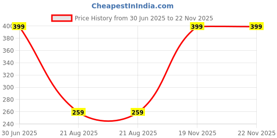myntra.com Color Diva Set Of 3 Water Resistant Long Lasting Liquid Eyeliner - 7 ml Each color diva Price History Graph from 30 Jun 2025 to 21 Nov 2025