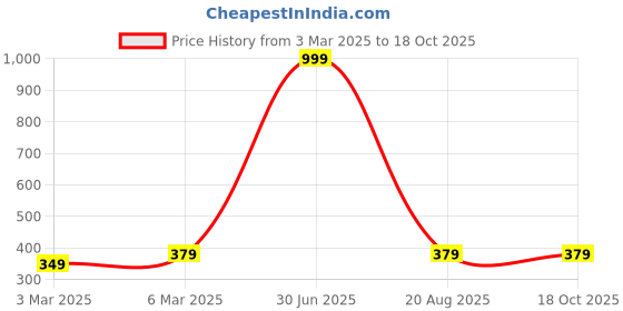 myntra.com Color Diva Set Of 7 Eyeliner - 6 ml Each - Pink-Blue-Black-Green-Green-Grey-Copper-Gold color diva Price History Graph from 3 Mar 2025 to 17 Oct 2025