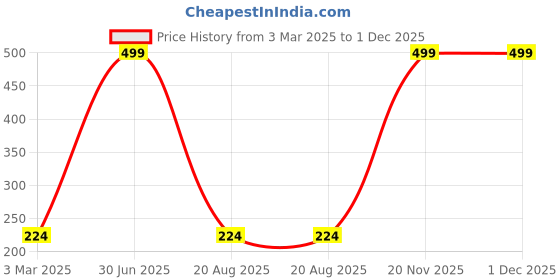myntra.com Color Diva Superstay Matte Liquid Lipstick- 5.5 ml- Holly Berry Glazed-156 color diva Price History Graph from 3 Mar 2025 to 1 Dec 2025