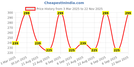 myntra.com Color Diva Water Resistant Liquid Eye Liner - 5.5 ml - Black color diva Price History Graph from 3 Mar 2025 to 22 Nov 2025