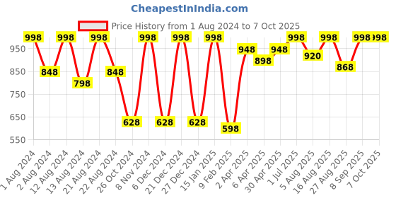 myntra.com Color Fx 2-Pcs Cure-in Mask & Nail Fix Bite No-Mo 6 ml Each color fx Price History Graph from 1 Aug 2024 to 6 Oct 2025