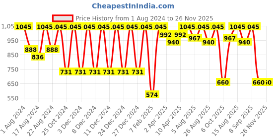 myntra.com Color Fx Blue Paradise Collection 4Pcs Long Lasting Nail Enamel - 9ml Each-102-130-135-161 color fx Price History Graph from 1 Aug 2024 to 26 Nov 2025