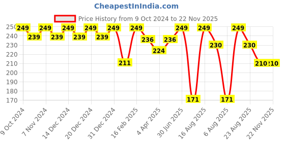 myntra.com Color Fx Cocktail Party Collection Nail Enamel Gold Shade 136 - 9 ml color fx Price History Graph from 9 Oct 2024 to 22 Nov 2025