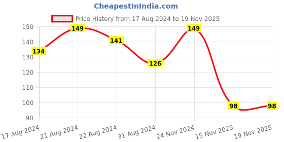 myntra.com Color Fx Effortless Acetone-Free Nail Enamel Remover with Argan Oil 50ml- Lavender Scented color fx Price History Graph from 17 Aug 2024 to 19 Nov 2025