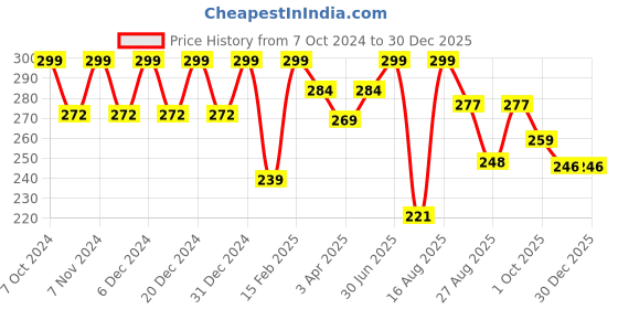 myntra.com Color Fx Gold Sugar Baby Wedding Collection Nail Enamel Shade-108 9 ml color fx Price History Graph from 7 Oct 2024 to 30 Dec 2025
