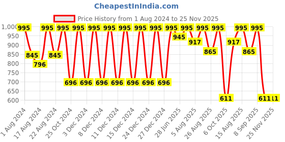 myntra.com Color Fx Golden Hour Collection 4Pcs Long Lasting Nail Enamel - 9ml Each - 110-120-132-157 color fx Price History Graph from 1 Aug 2024 to 25 Nov 2025