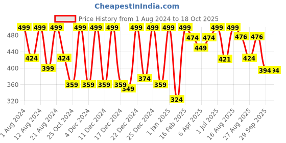 myntra.com Color Fx Nail Fix Bite No-More 6 ml color fx Price History Graph from 1 Aug 2024 to 18 Oct 2025