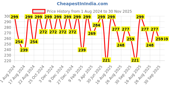 myntra.com Color Fx New York Hyper Gloss Top Coat Glitter Finish Nail Enamel 9 ml-Rose Gold 173 color fx Price History Graph from 1 Aug 2024 to 30 Nov 2025