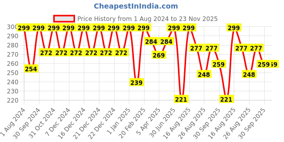 myntra.com Color Fx New York Hyper Gloss Top Coat Glitter Finish Nail Enamel 9 ml- Silver 172 color fx Price History Graph from 1 Aug 2024 to 22 Nov 2025