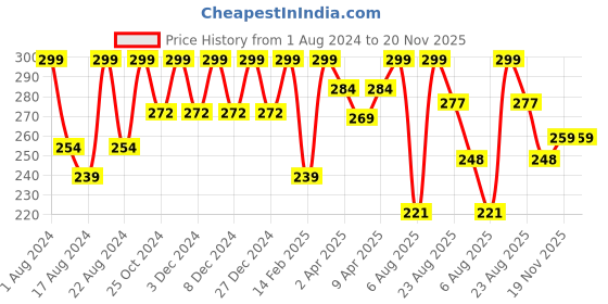 myntra.com Color Fx New York Perfect Matte Non-Yellowing Top Coat Nail Enamel 9 ml- Shade 154 color fx Price History Graph from 1 Aug 2024 to 19 Nov 2025
