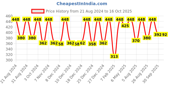 myntra.com Color Fx New York Set of Perfect Stay & Cocktail Nail Enamel 9 ml Each - Shade 137 & 129 color fx Price History Graph from 21 Aug 2024 to 15 Oct 2025