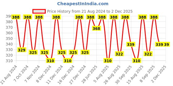 myntra.com Color Fx Perfect Stay 2Pcs Long Lasting Nail Enamel - 9ml Each - 122-151 color fx Price History Graph from 21 Aug 2024 to 1 Dec 2025