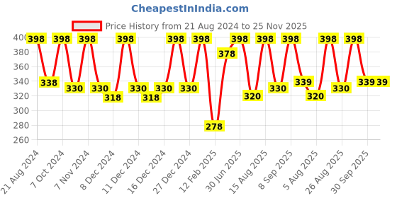 myntra.com Color Fx Perfect Stay 2Pcs Long Lasting Nail Enamel - 9ml Each - 123-151 color fx Price History Graph from 21 Aug 2024 to 25 Nov 2025