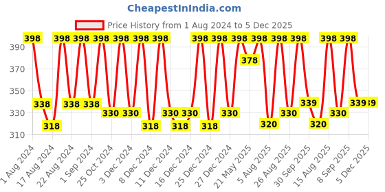 myntra.com Color Fx Perfect Stay 2Pcs Long Lasting Nail Enamel - 9ml Each - Red-Pink color fx Price History Graph from 1 Aug 2024 to 5 Dec 2025