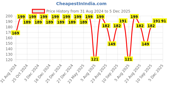 myntra.com Color Fx Perfect Stay Basic Collection Nail Enamel 133 color fx Price History Graph from 31 Aug 2024 to 5 Dec 2025